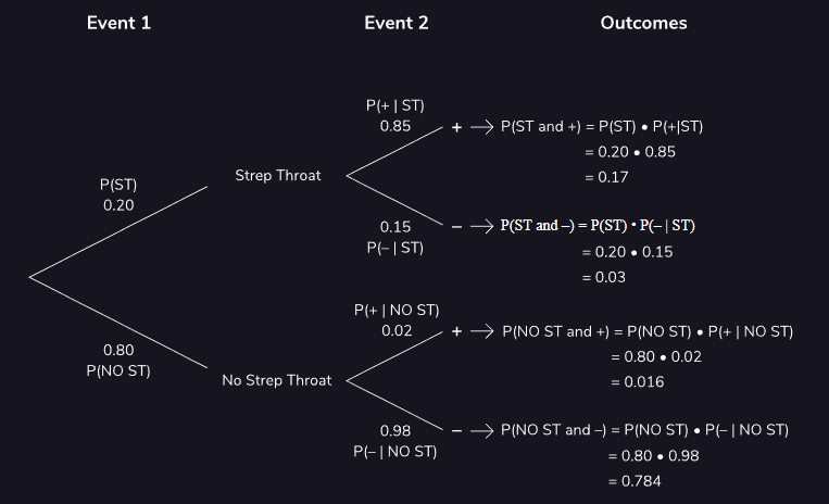 Ley de la probabilidad Total